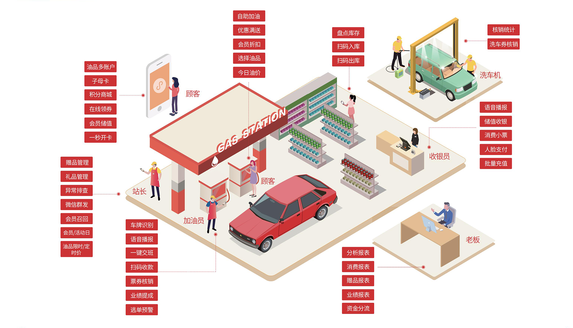 纳客加油站管理系统